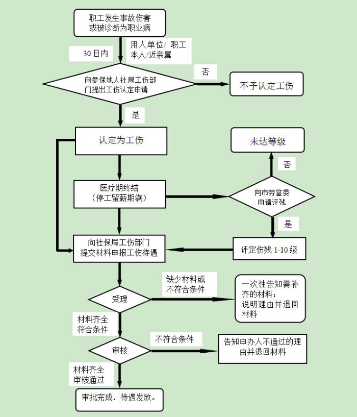 惠州市工伤保险待遇申报办事指南(2022版)