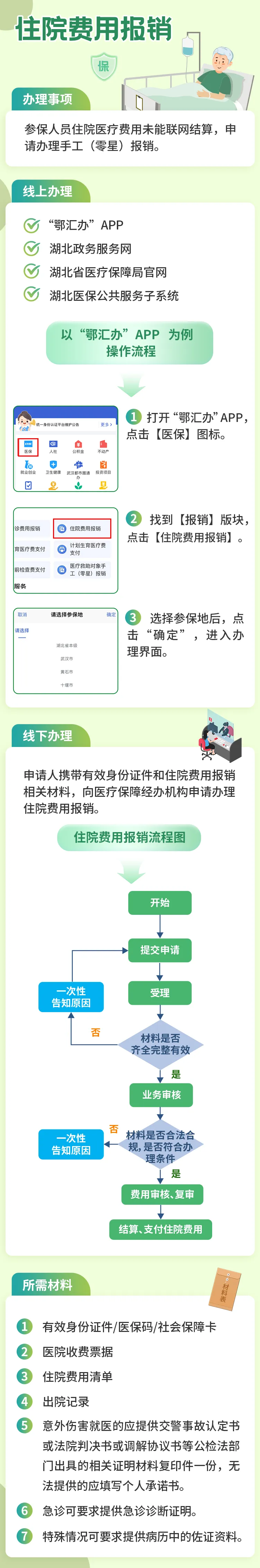 ҽԺסԺԼ(/ҺѶ)ļ򵥽