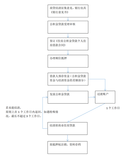 商贷怎么转公积金贷款(商贷怎么转公积金贷款的条件和流程)