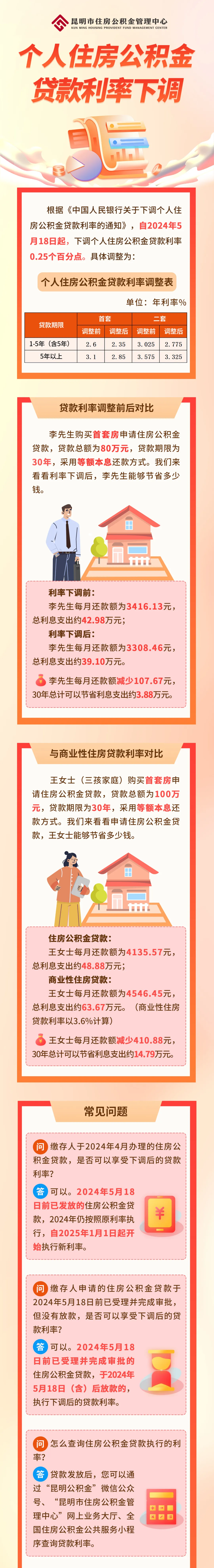 昆明市 个人住房公积金贷款利率下调后,您能省多少钱?