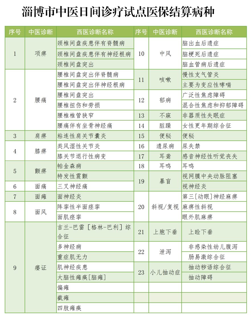 淄博市中医日间诊疗待遇一览，治疗病种有哪些？中医诊疗服务项目频次如何计算？