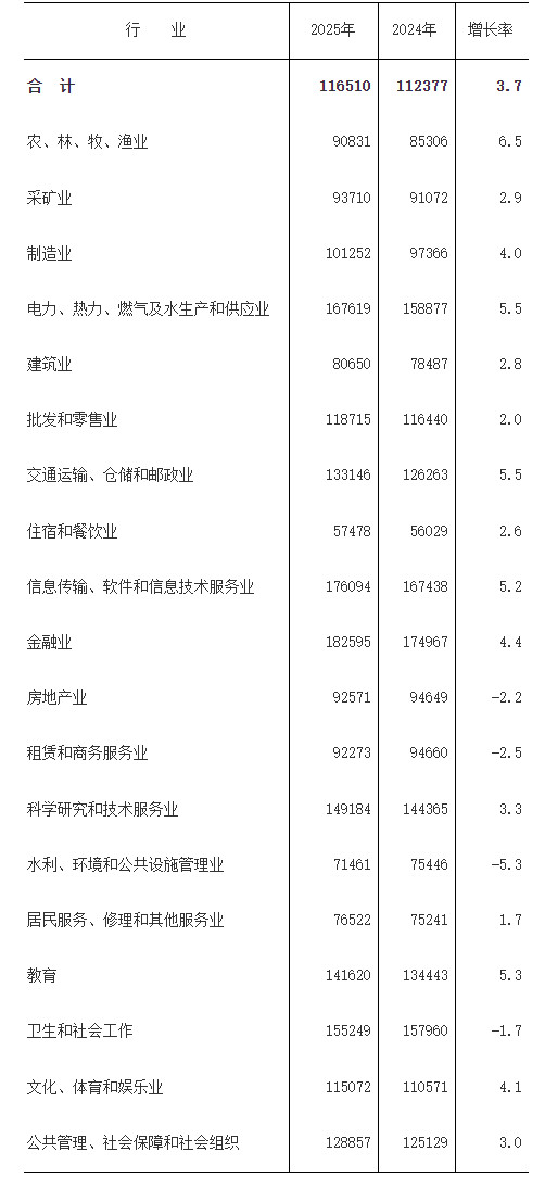 2025年福建省城镇单位就业人员年平均工资情况（非私营单位、私营单位）