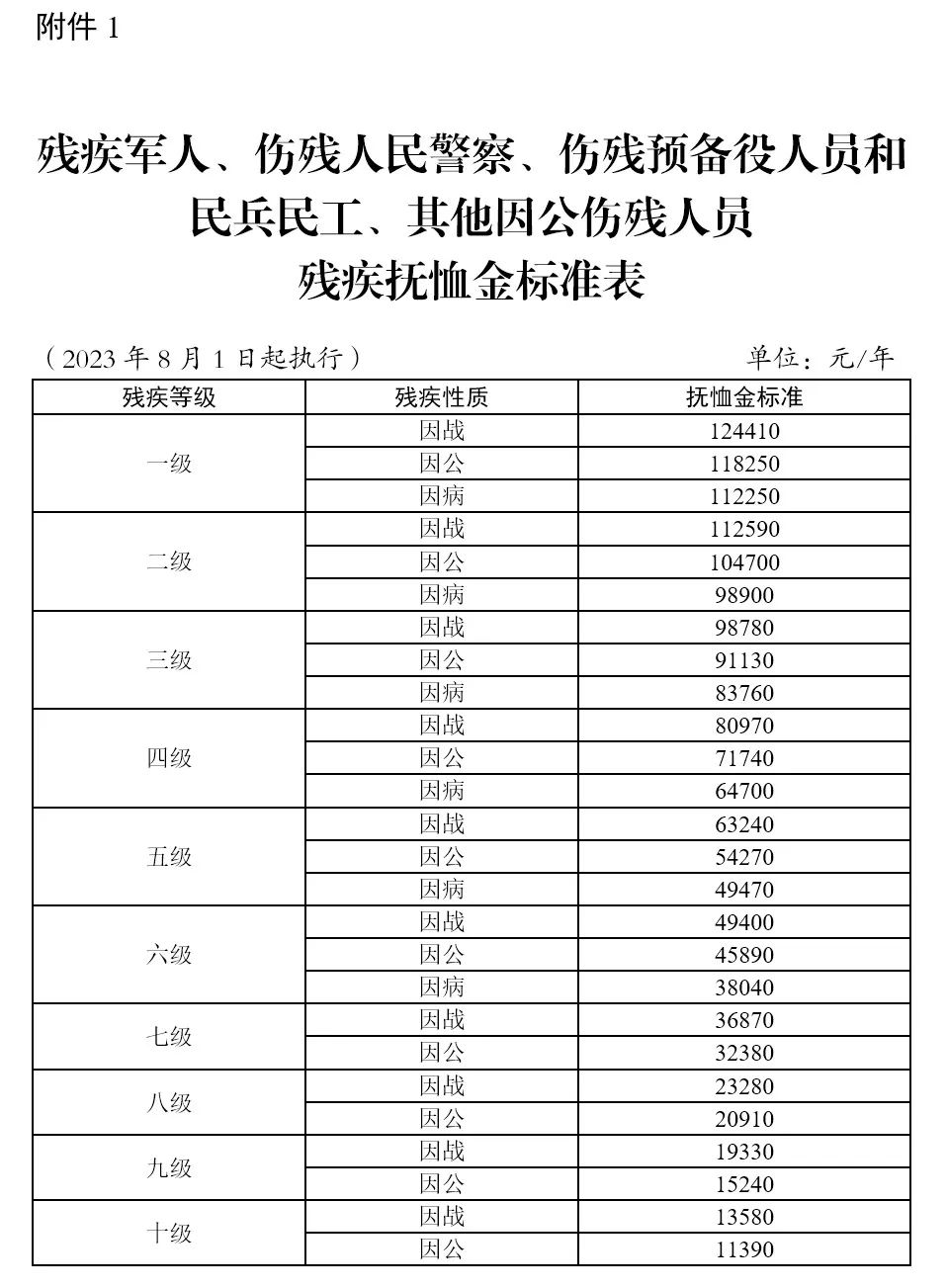 最新军人抚恤金标准图图片