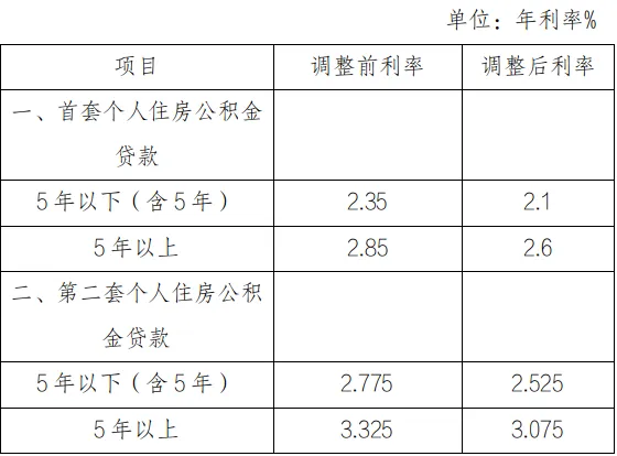公积金利率下调，存量贷款利率会调整吗？2025年利率调整后可节省多少利息？